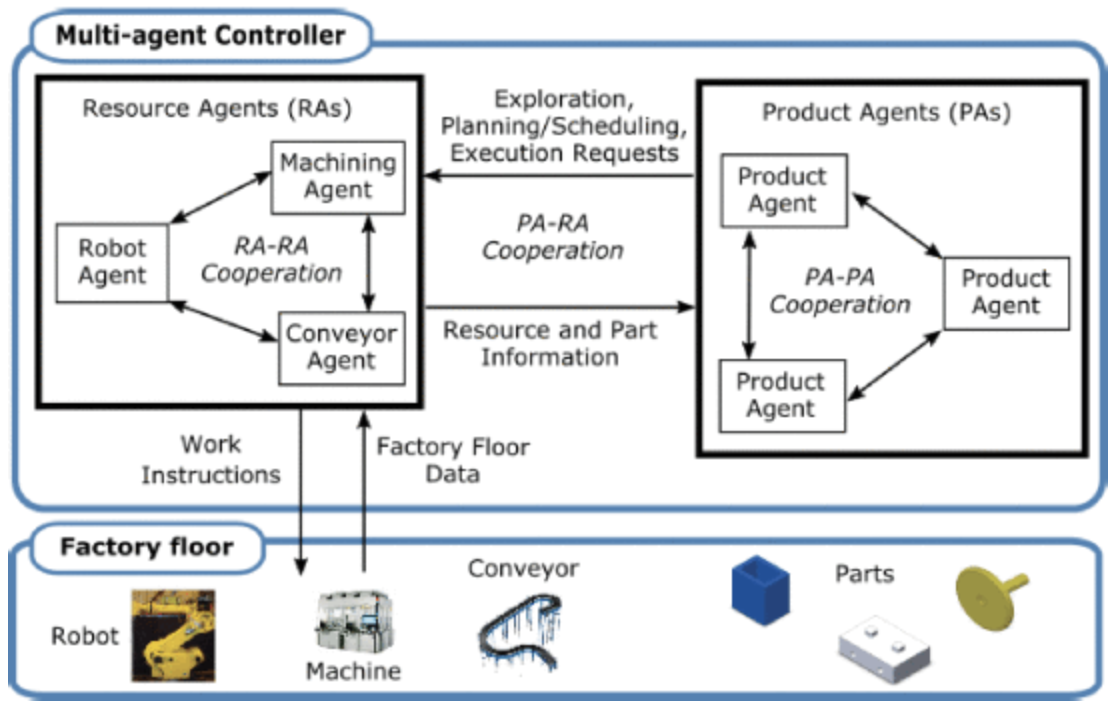 Cooperative Product Agents to Improve Manufacturing System Flexibility: A Model-Based Decision Framework