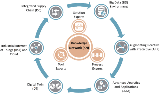 A Requirements Driven Digital Twin Framework: Specification and Opportunities