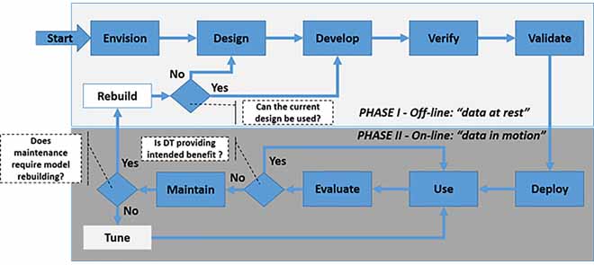 A Methodology to Develop and Implement Digital Twin Solutions for Manufacturing Systems