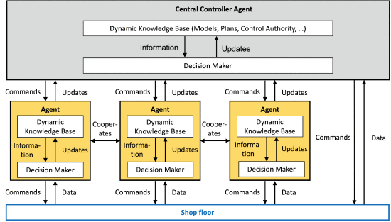 Toward an Automated Learning Control Architecture for Cyber-Physical Manufacturing Systems