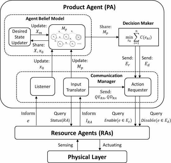 Design and implementation of an intelligent product agent architecture in manufacturing systems