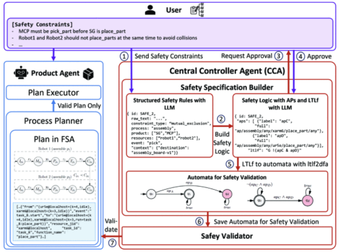 Logic-Based Verification of Task Allocation for LLM-Enabled Multi-Agent Manufacturing Systems