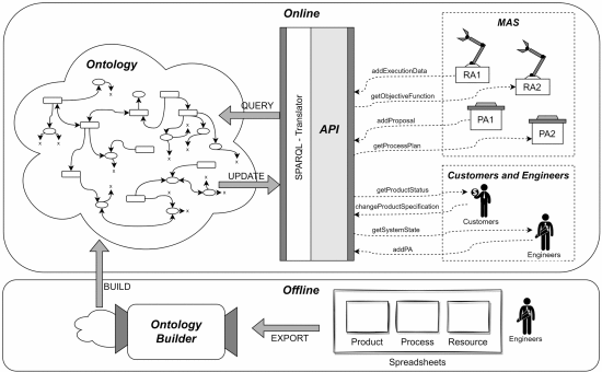 Ontology-Based Feedback to Improve Runtime Control for Multi-Agent Manufacturing Systems