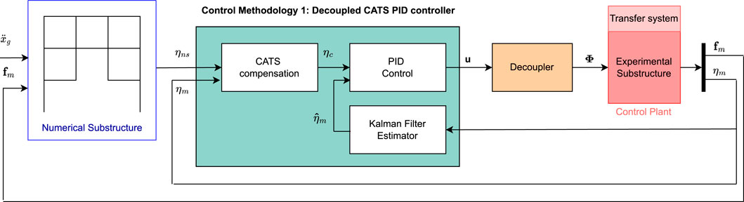 Conditional adaptive time series compensation and control design for multi-axial real-time hybrid simulation