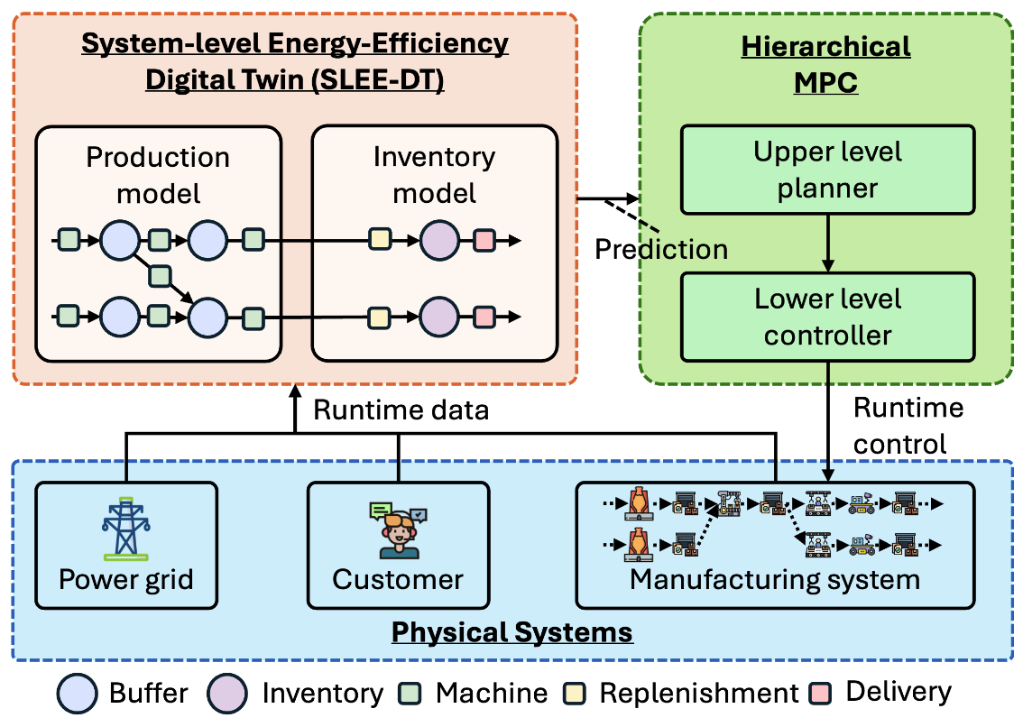 Hierarchical Model Predictive Control for Energy-Aware Scheduling of Digital Twin-Based Batch Manufacturing Systems