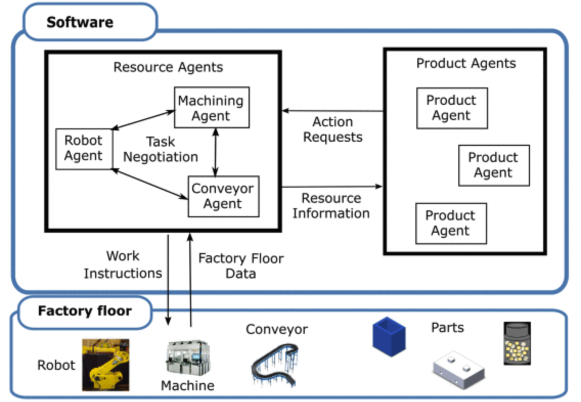 Dynamic Resource Task Negotiation to Enable Product Agent Exploration in Multi-Agent Manufacturing Systems