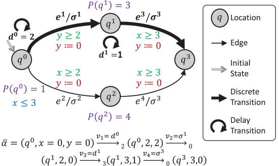 Model Predictive Control of Priced Timed Automata Encoded With First-Order Logic