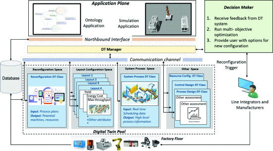 An Integrated Framework for Dynamic Manufacturing Planning to Obtain New Line Configurations