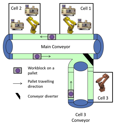 SMART: A System-Level Manufacturing and Automation Research Testbed