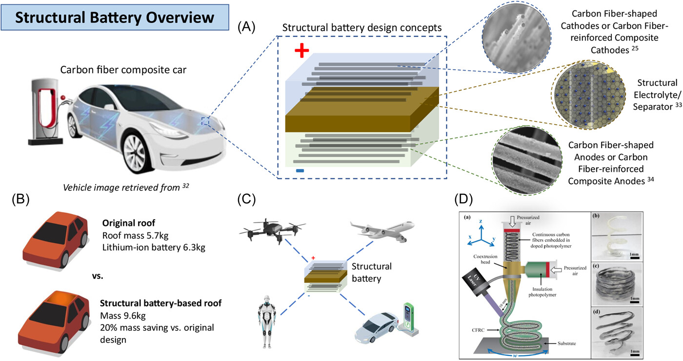 Multifunctional composite designs for structural energy storage
