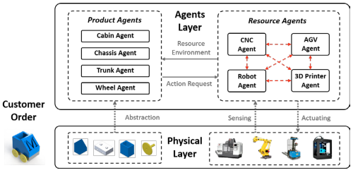 Dynamic Resource Allocation Using Multi-Agent Control for Manufacturing Systems