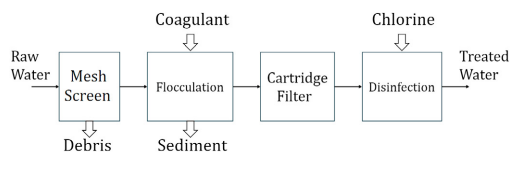 Model-Based Control of Water Treatment with Pumped Water Storage