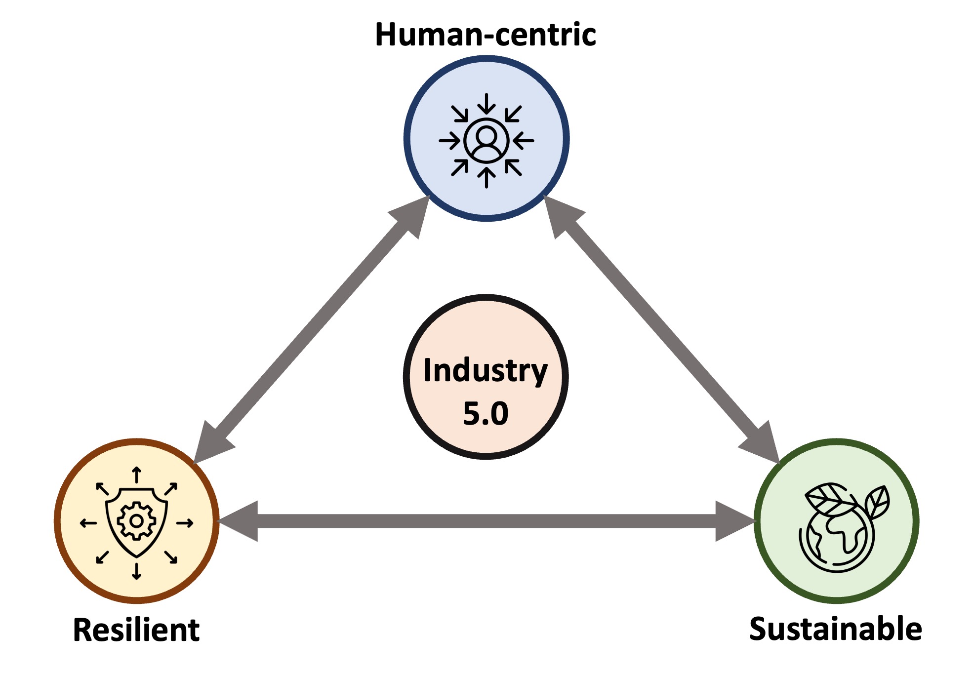 Harnessing Controls and Robotics for Sustainable Manufacturing