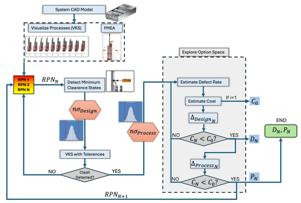 A Digital Twin Framework for Computer Hardware Design and Assembly: A Risk-Prioritized Approach